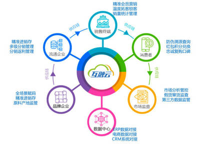 互融云區(qū)塊鏈電商溯源技術(shù) 重塑品牌信任，賦能品牌管理